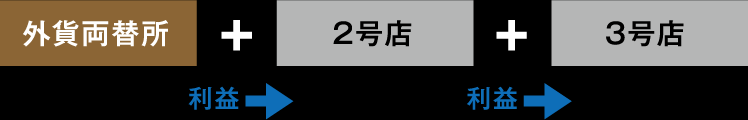 外貨両替所 + 利益-> 2号店 + 利益-> 3号店