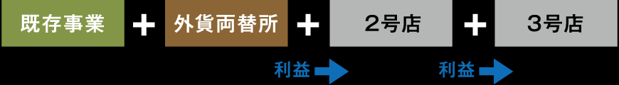 既存事業 + 外貨両替所 + 利益-> 2号店 + 利益-> 3号店